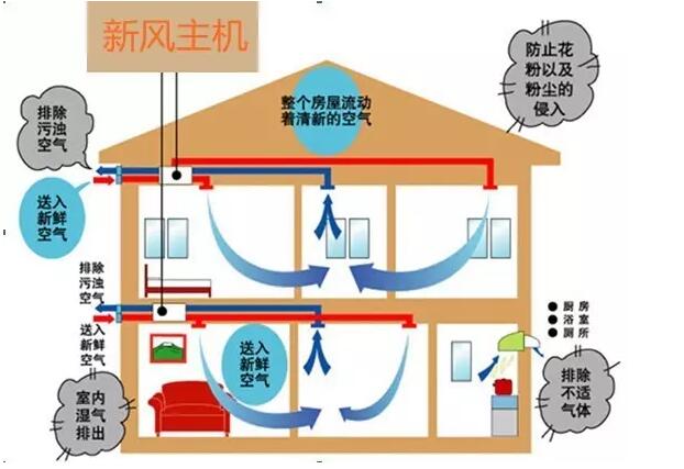839還在用排氣扇？住宅新風(fēng)系統(tǒng)入萬家