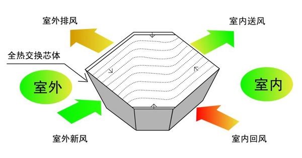 冬天,開新風系統(tǒng)會影響室內(nèi)溫度嗎